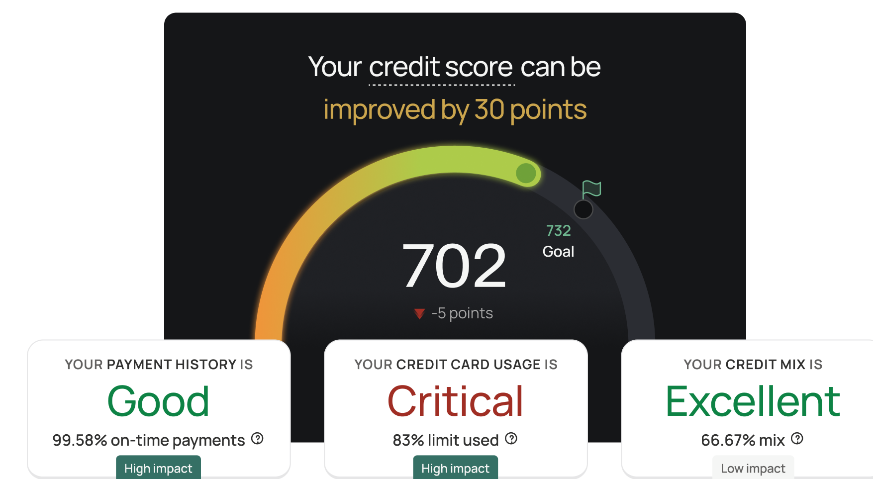 Credit score dashboard